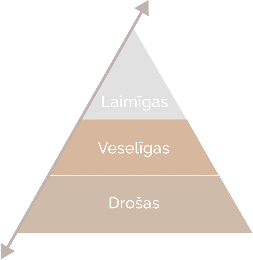 Piramīda: Drošas, Veselīgas, Laimīgas